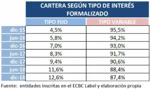 Gráfica cartera según tipo de interés formalizado